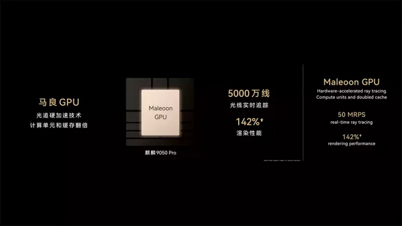 Huawei представила процессор Kirin 9050 Pro — его GPU до 142 % быстрее предшественника и поддерживает трассировку лучей