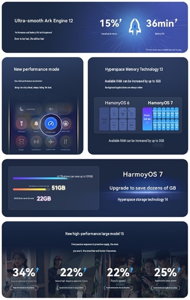 Huawei представила ускоренную HarmonyOS 7 с ИИ-агентами, защитой от мошенников и новым интерфейсом